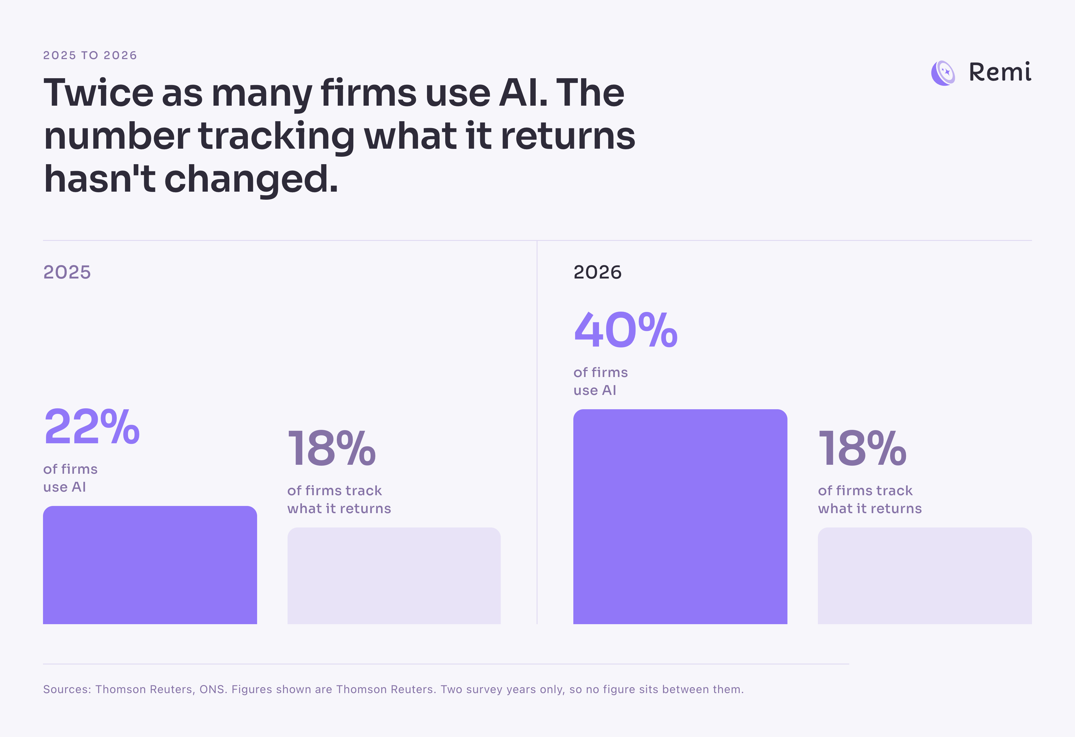 Twice as many firms use AI. The number tracking what it returns hasn't changed. 
