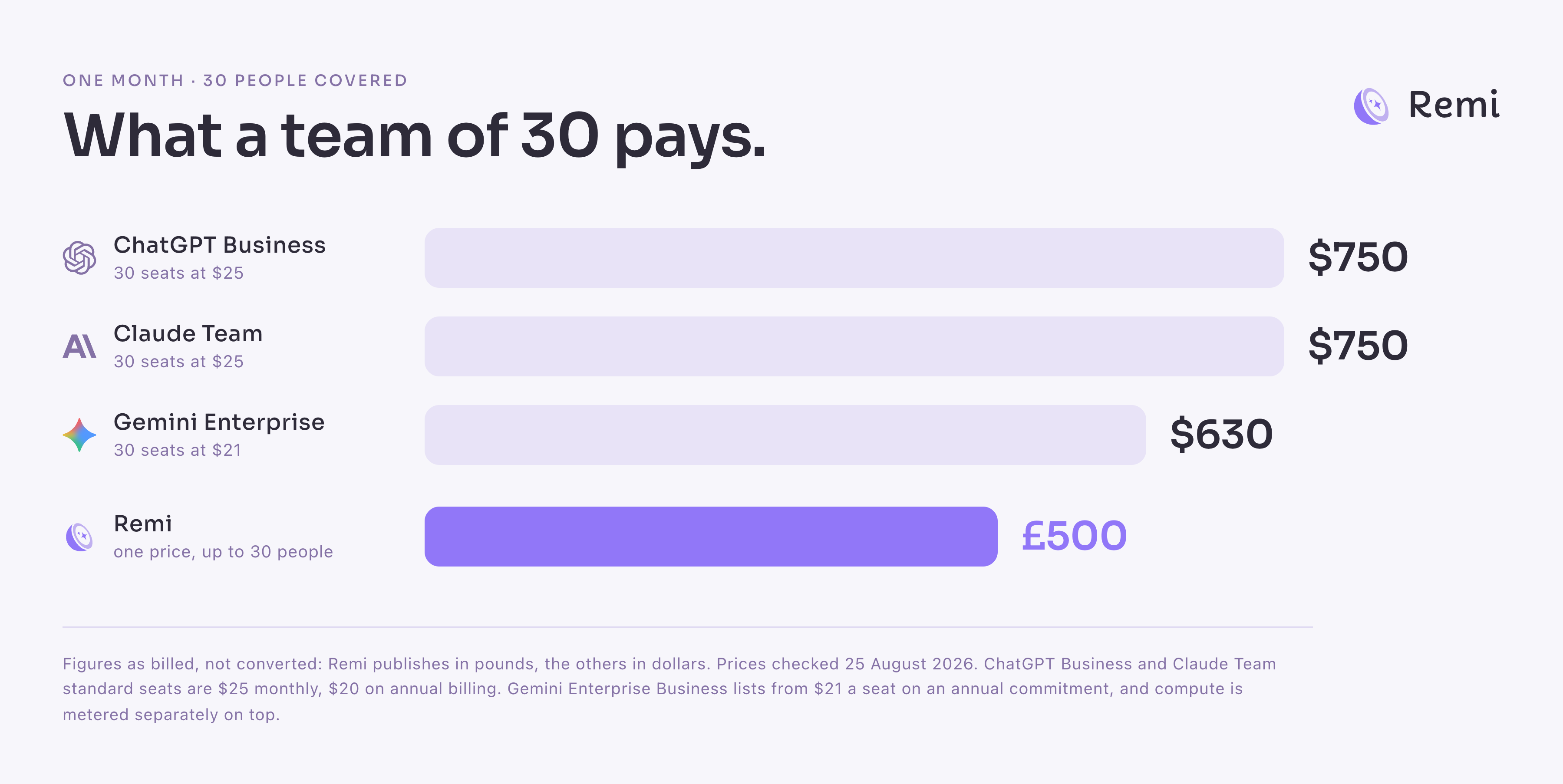 team of 30 pays £500
